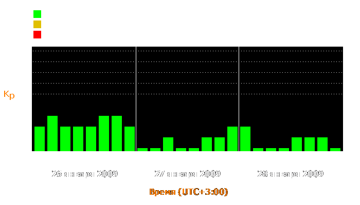 Состояние магнитосферы Земли с 26 по 28 января 2009 года