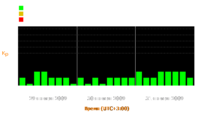 Состояние магнитосферы Земли с 29 по 31 января 2009 года