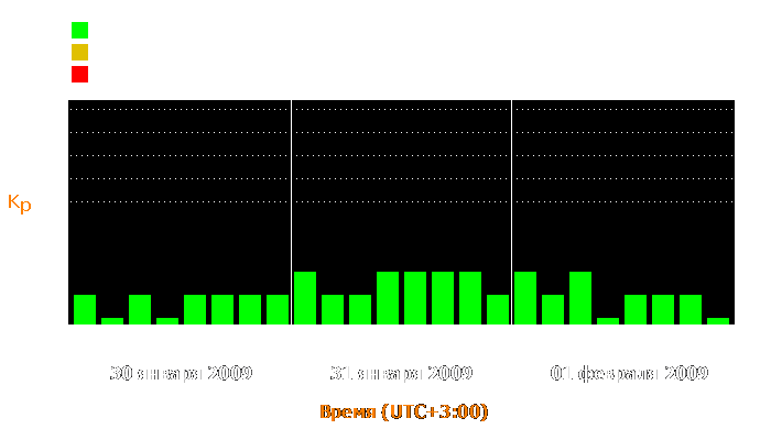 Состояние магнитосферы Земли с 30 января по 1 февраля 2009 года