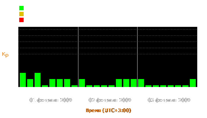 Состояние магнитосферы Земли с 1 по 3 февраля 2009 года