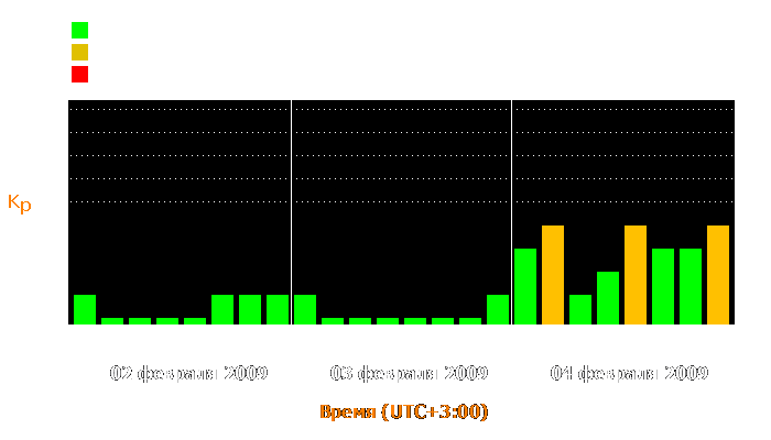 Состояние магнитосферы Земли с 2 по 4 февраля 2009 года