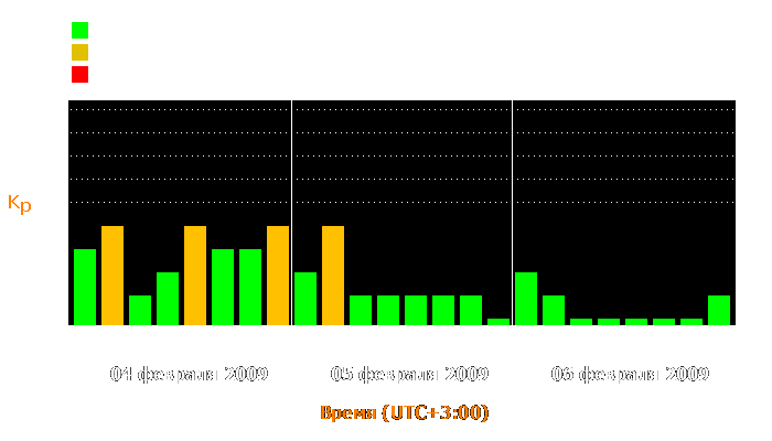 Состояние магнитосферы Земли с 4 по 6 февраля 2009 года