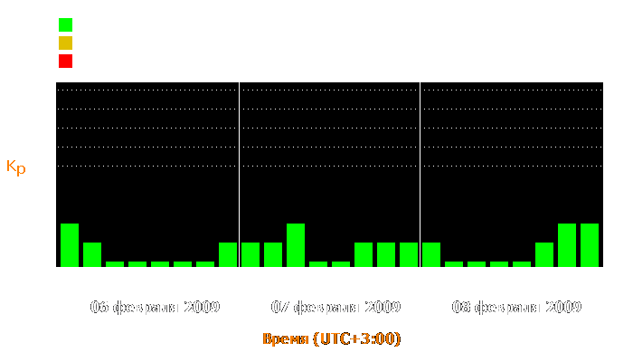 Состояние магнитосферы Земли с 6 по 8 февраля 2009 года