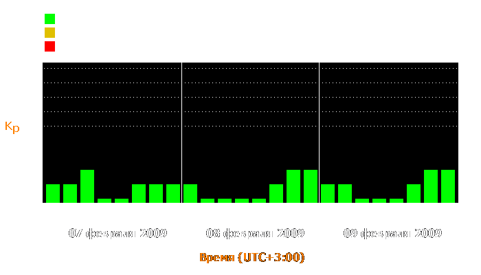 Состояние магнитосферы Земли с 7 по 9 февраля 2009 года