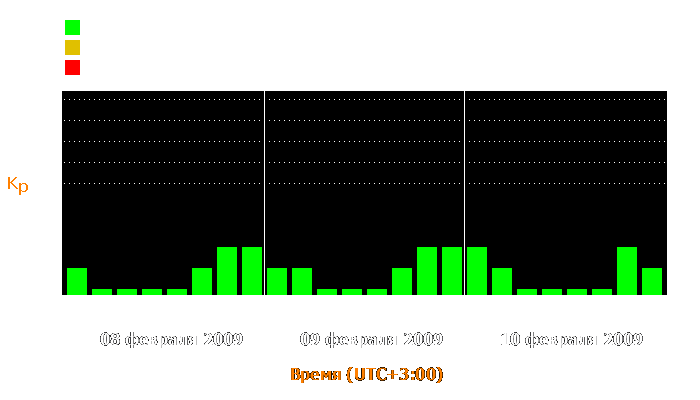 Состояние магнитосферы Земли с 8 по 10 февраля 2009 года