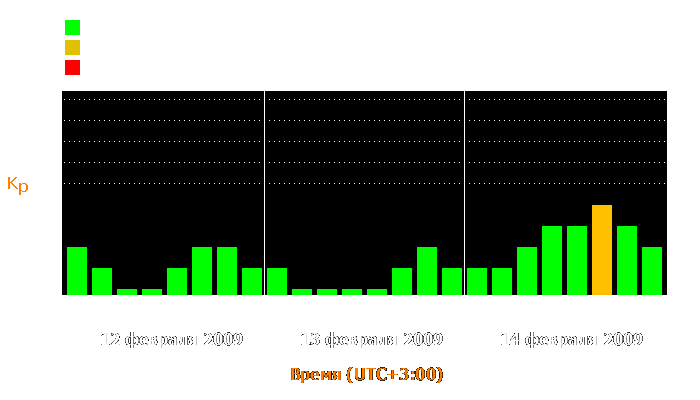 Состояние магнитосферы Земли с 12 по 14 февраля 2009 года