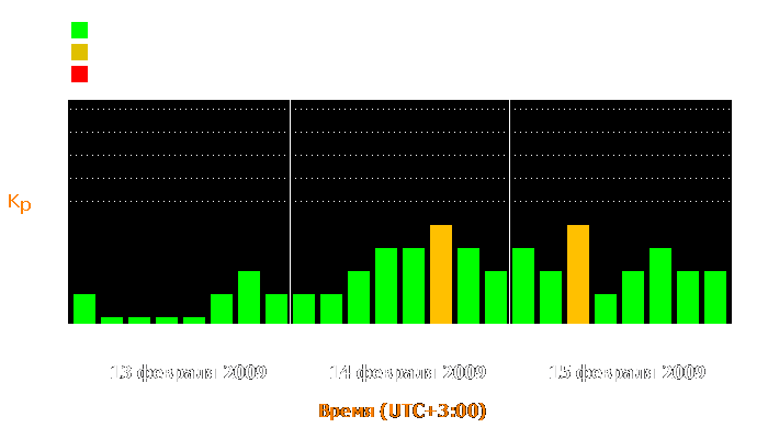 Состояние магнитосферы Земли с 13 по 15 февраля 2009 года