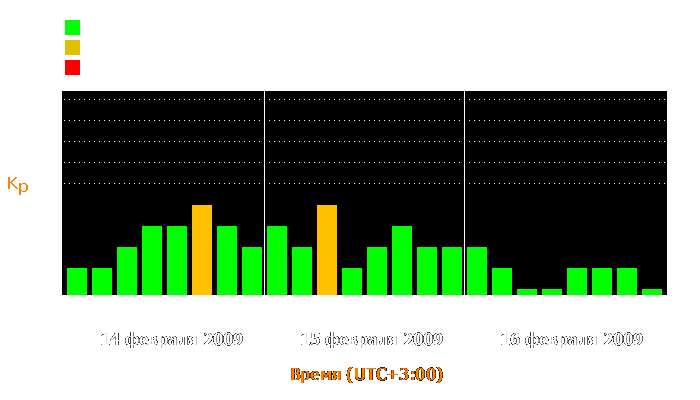 Состояние магнитосферы Земли с 14 по 16 февраля 2009 года