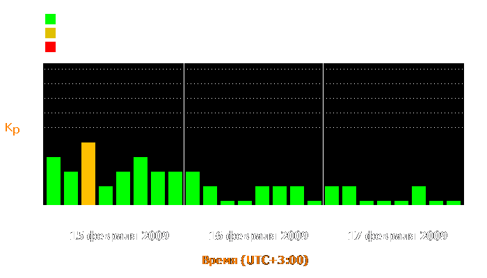 Состояние магнитосферы Земли с 15 по 17 февраля 2009 года