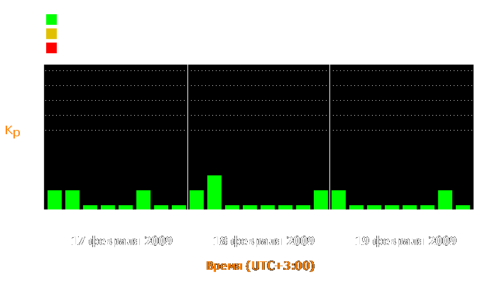 Состояние магнитосферы Земли с 17 по 19 февраля 2009 года