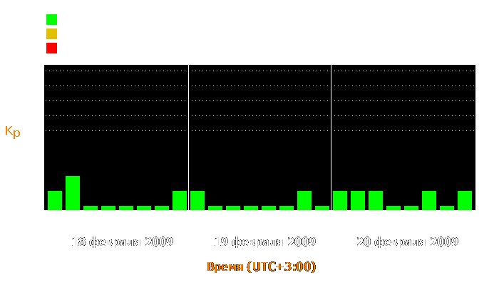 Состояние магнитосферы Земли с 18 по 20 февраля 2009 года