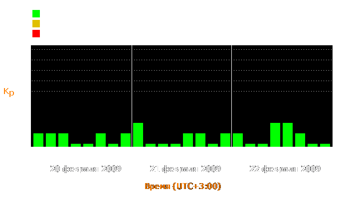 Состояние магнитосферы Земли с 20 по 22 февраля 2009 года