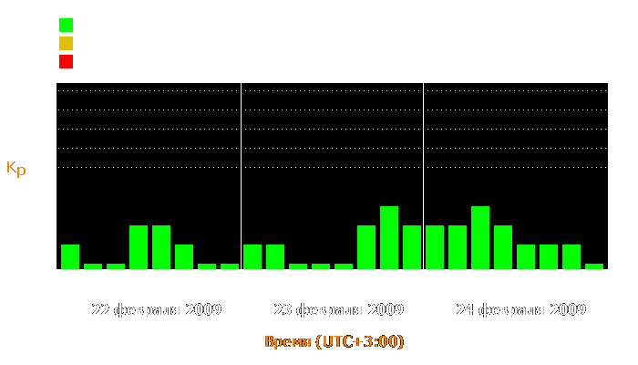 Состояние магнитосферы Земли с 22 по 24 февраля 2009 года