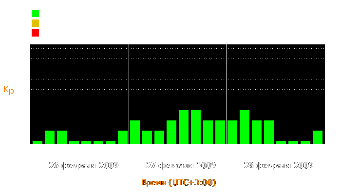 Состояние магнитосферы Земли с 26 по 28 февраля 2009 года