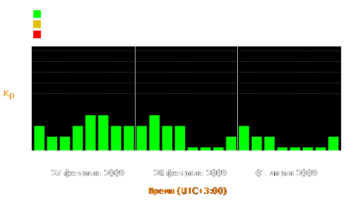 Состояние магнитосферы Земли с 27 февраля по 1 марта 2009 года