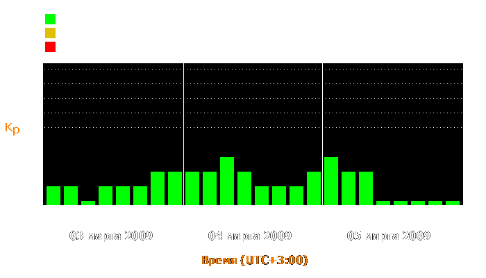 Состояние магнитосферы Земли с 3 по 5 марта 2009 года