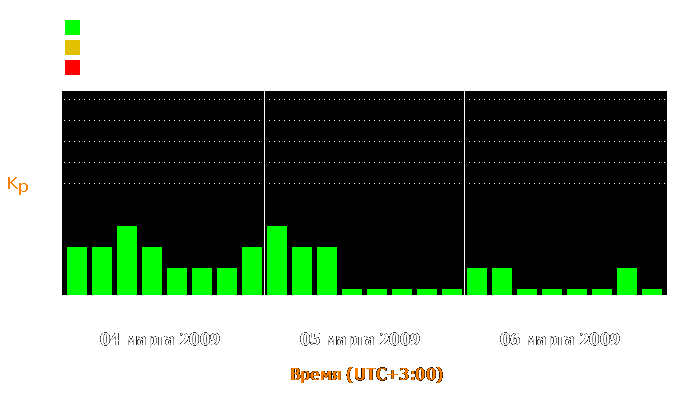 Состояние магнитосферы Земли с 4 по 6 марта 2009 года