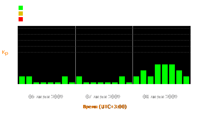 Состояние магнитосферы Земли с 6 по 8 марта 2009 года