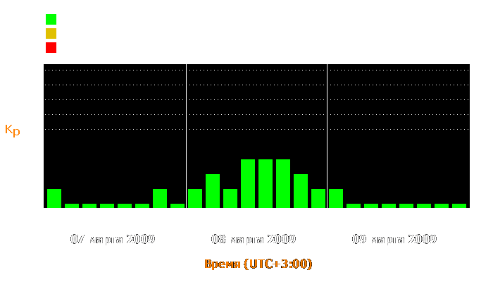 Состояние магнитосферы Земли с 7 по 9 марта 2009 года