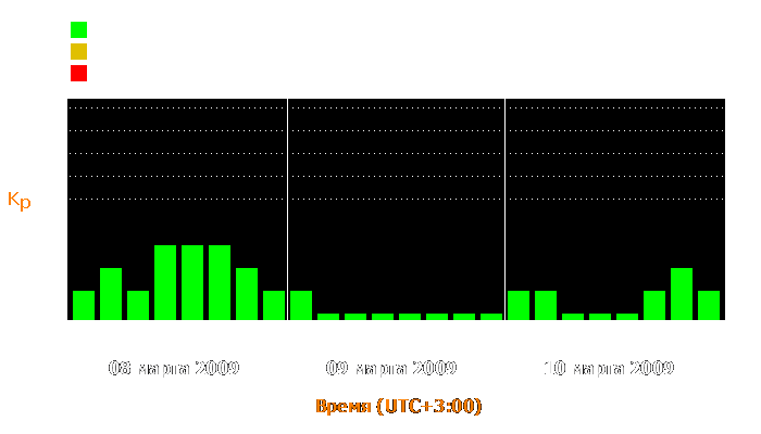 Состояние магнитосферы Земли с 8 по 10 марта 2009 года