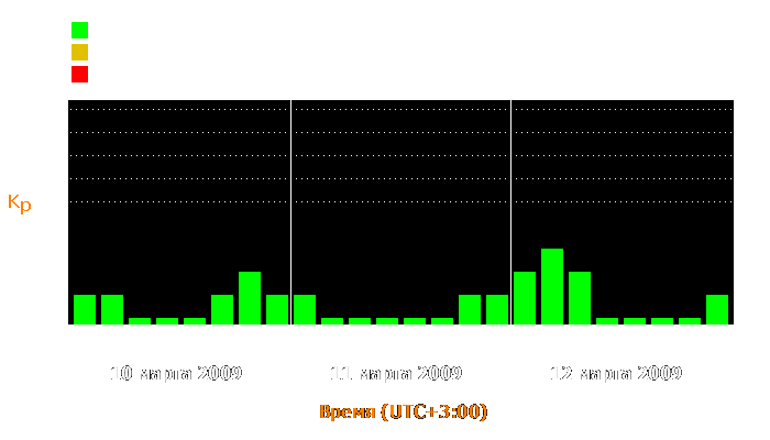 Состояние магнитосферы Земли с 10 по 12 марта 2009 года