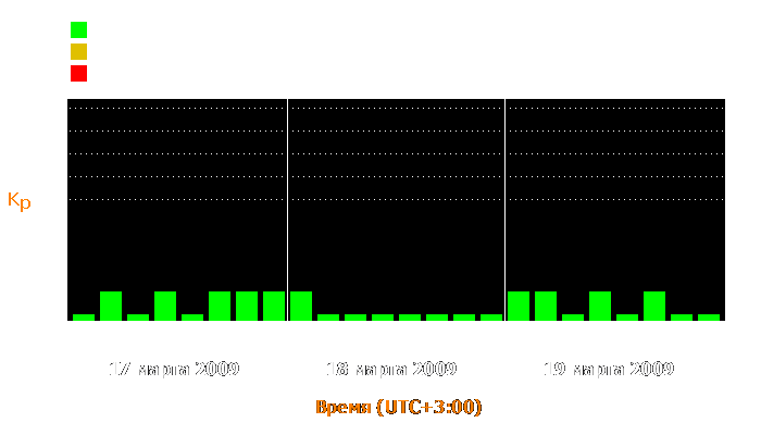 Состояние магнитосферы Земли с 17 по 19 марта 2009 года