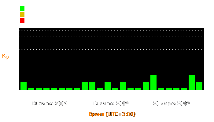 Состояние магнитосферы Земли с 18 по 20 марта 2009 года