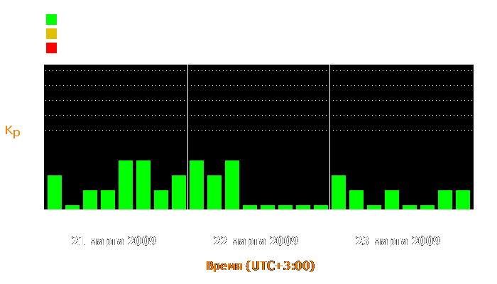 Состояние магнитосферы Земли с 21 по 23 марта 2009 года