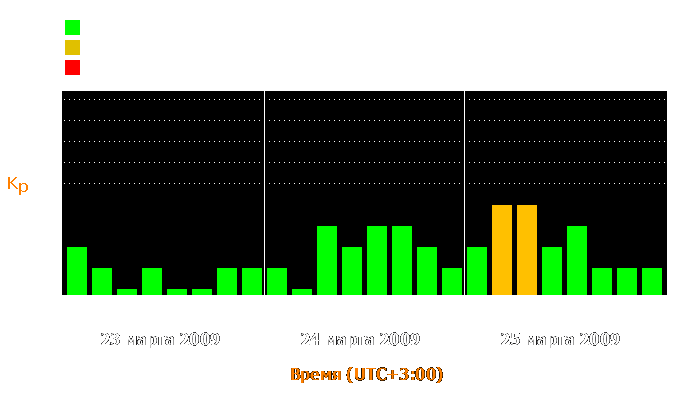 Состояние магнитосферы Земли с 23 по 25 марта 2009 года