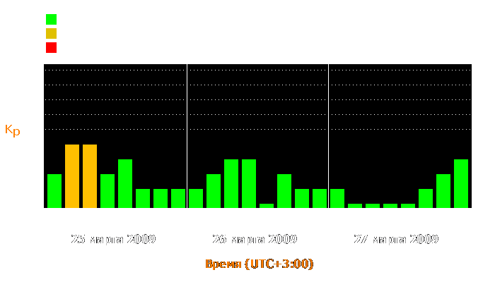 Состояние магнитосферы Земли с 25 по 27 марта 2009 года