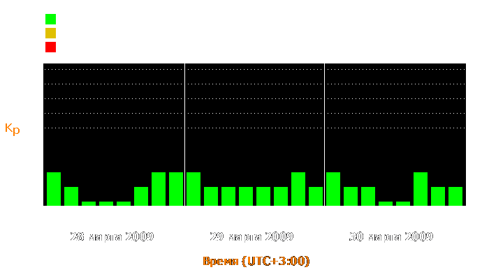 Состояние магнитосферы Земли с 28 по 30 марта 2009 года