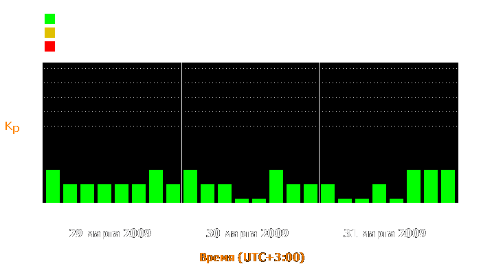 Состояние магнитосферы Земли с 29 по 31 марта 2009 года