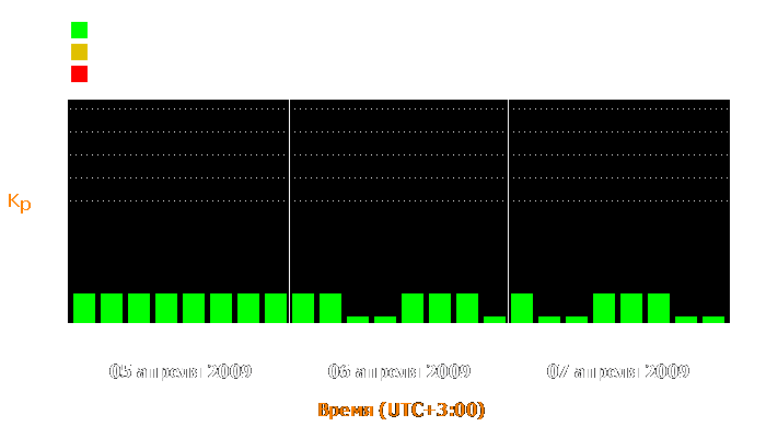 Состояние магнитосферы Земли с 5 по 7 апреля 2009 года