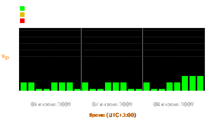 Состояние магнитосферы Земли с 6 по 8 апреля 2009 года