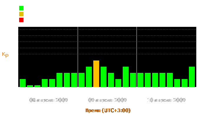 Состояние магнитосферы Земли с 8 по 10 апреля 2009 года