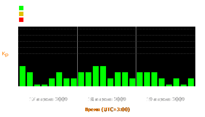 Состояние магнитосферы Земли с 17 по 19 апреля 2009 года