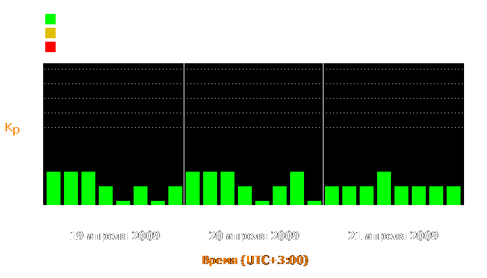 Состояние магнитосферы Земли с 19 по 21 апреля 2009 года