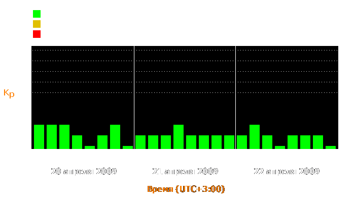 Состояние магнитосферы Земли с 20 по 22 апреля 2009 года