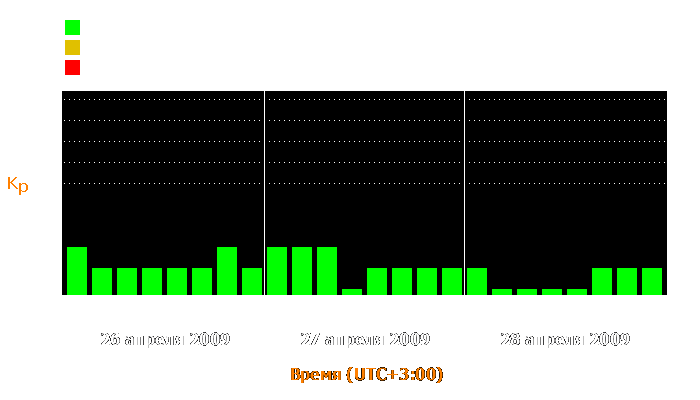 Состояние магнитосферы Земли с 26 по 28 апреля 2009 года