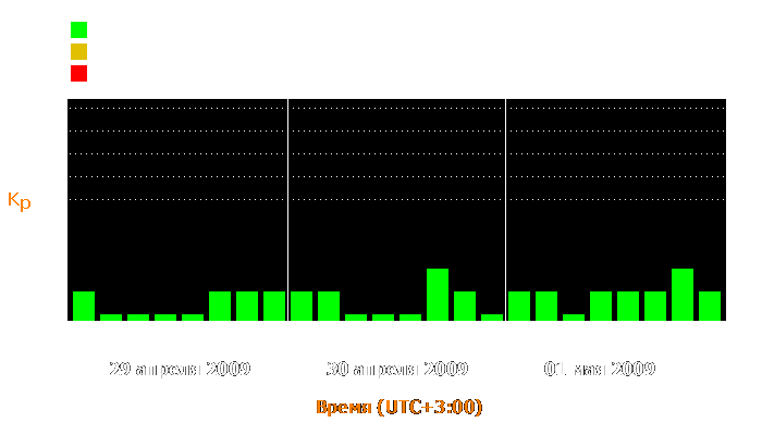 Состояние магнитосферы Земли с 29 апреля по 1 мая 2009 года