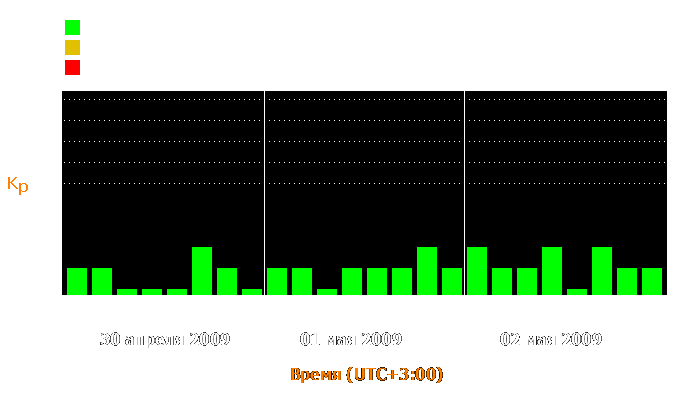 Состояние магнитосферы Земли с 30 апреля по 2 мая 2009 года