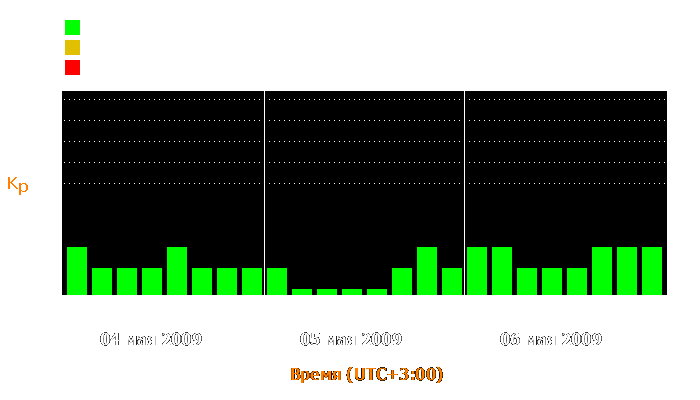 Состояние магнитосферы Земли с 4 по 6 мая 2009 года