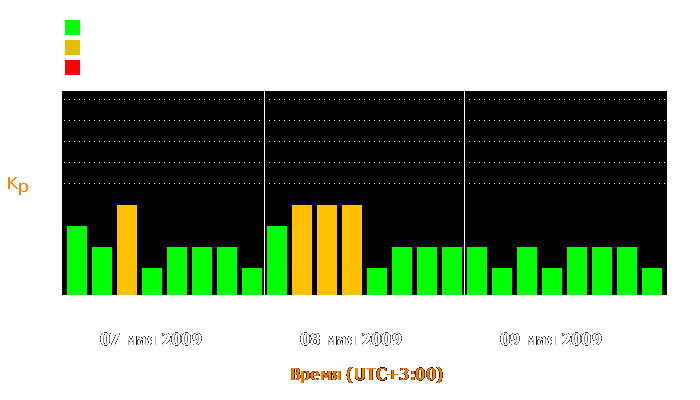 Состояние магнитосферы Земли с 7 по 9 мая 2009 года