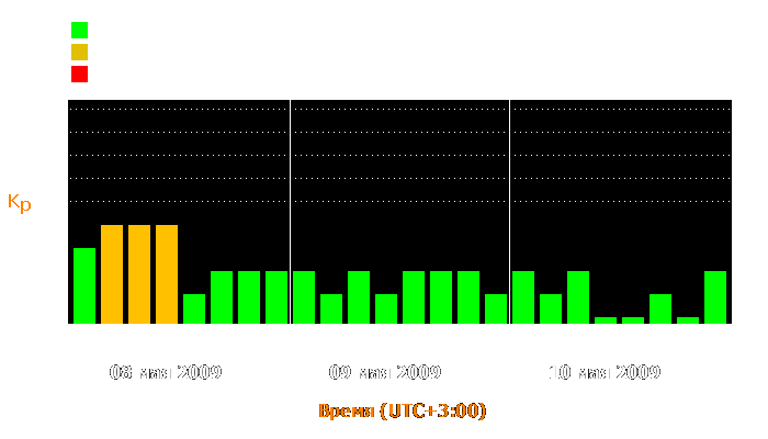 Состояние магнитосферы Земли с 8 по 10 мая 2009 года