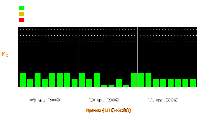 Состояние магнитосферы Земли с 9 по 11 мая 2009 года