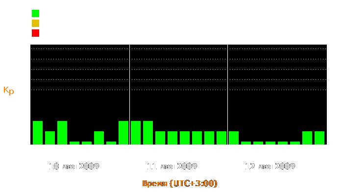 Состояние магнитосферы Земли с 10 по 12 мая 2009 года