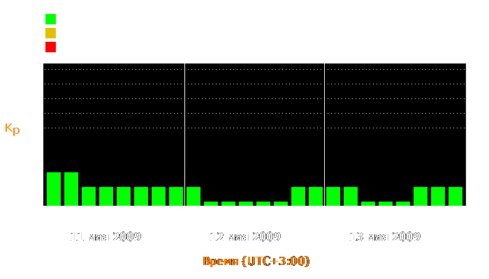 Состояние магнитосферы Земли с 11 по 13 мая 2009 года