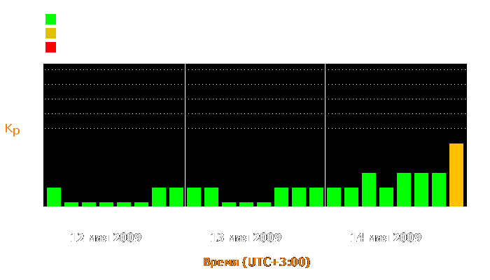 Состояние магнитосферы Земли с 12 по 14 мая 2009 года