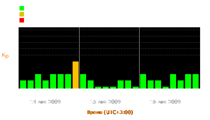 Состояние магнитосферы Земли с 14 по 16 мая 2009 года