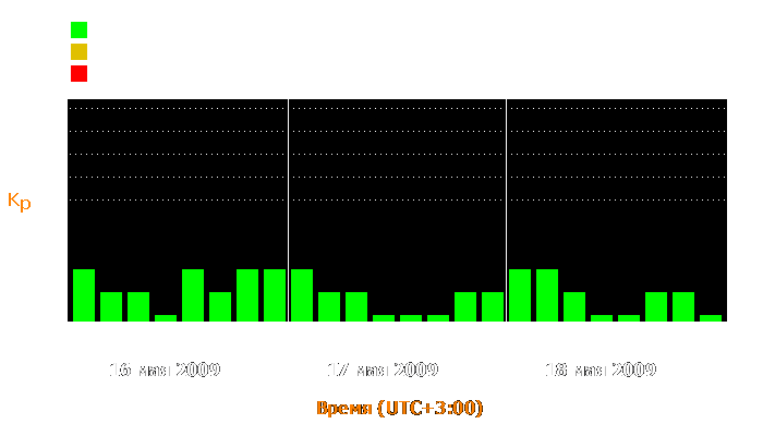 Состояние магнитосферы Земли с 16 по 18 мая 2009 года